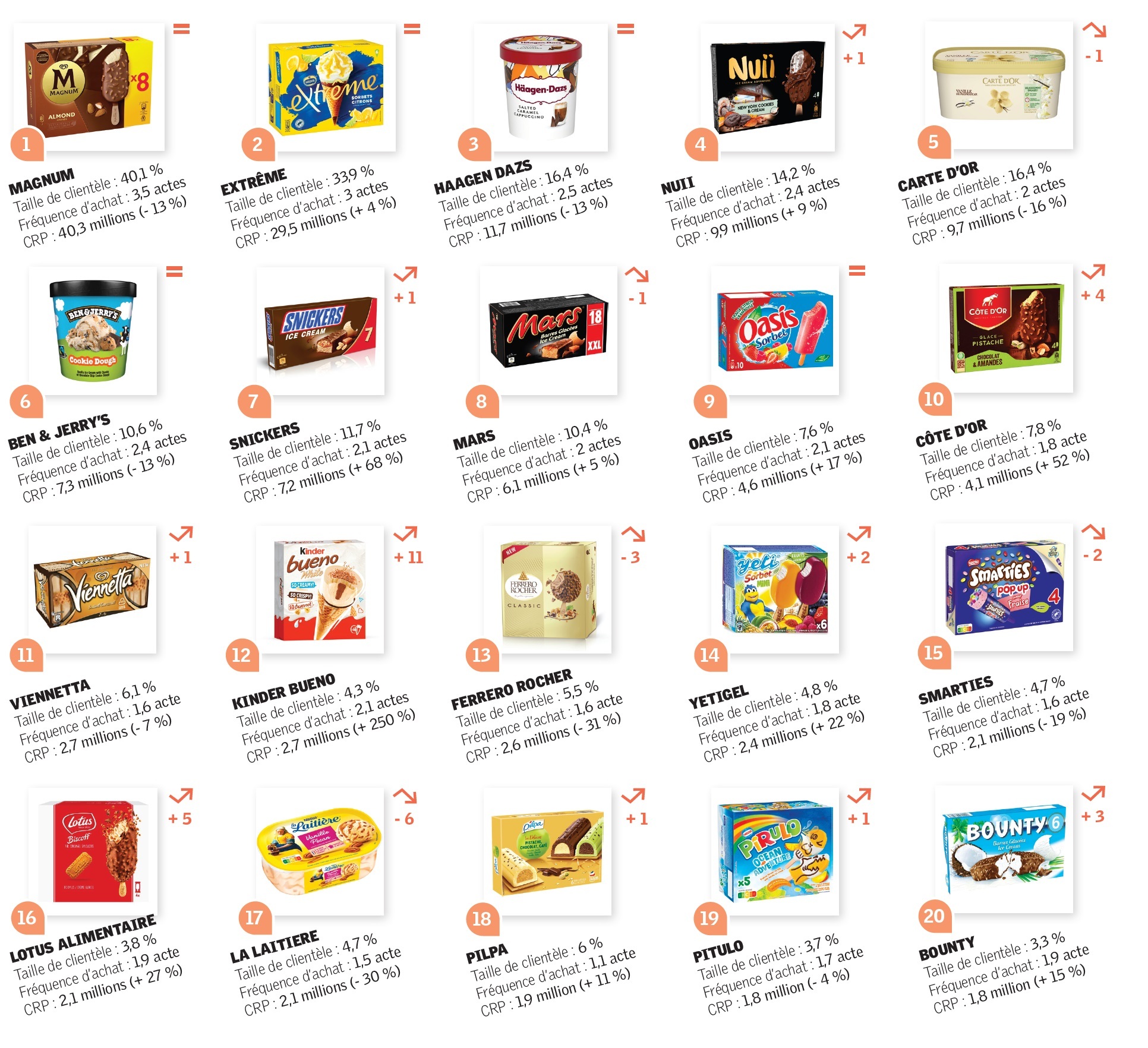 Le Top 20 des marques de glaces