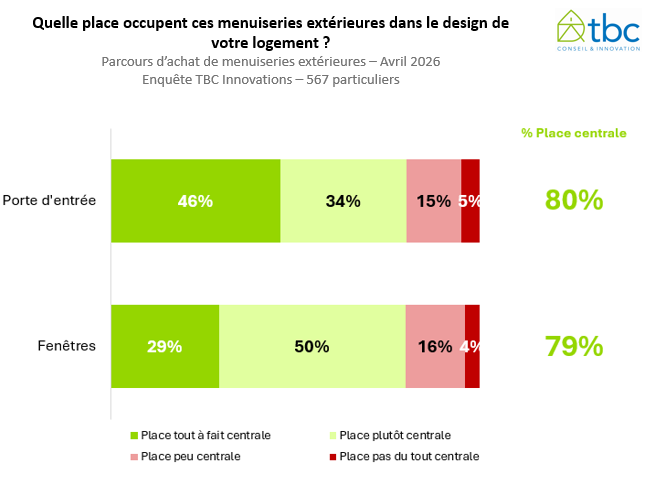 Placemenuiseriesdansdesignlogement_EtudeTBC2026.png