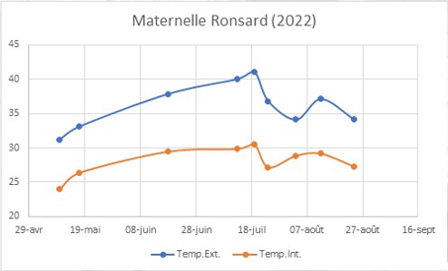 POISSYEcoleRonsardtempEratures2022.png