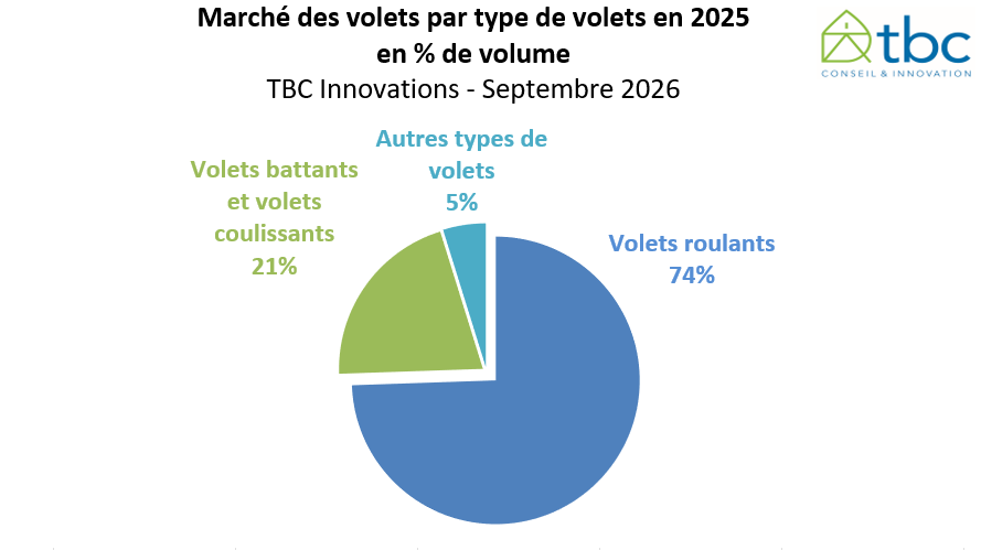 EtudeTBCMarchEvolets-REpartitiontypedevolets2025.PNG