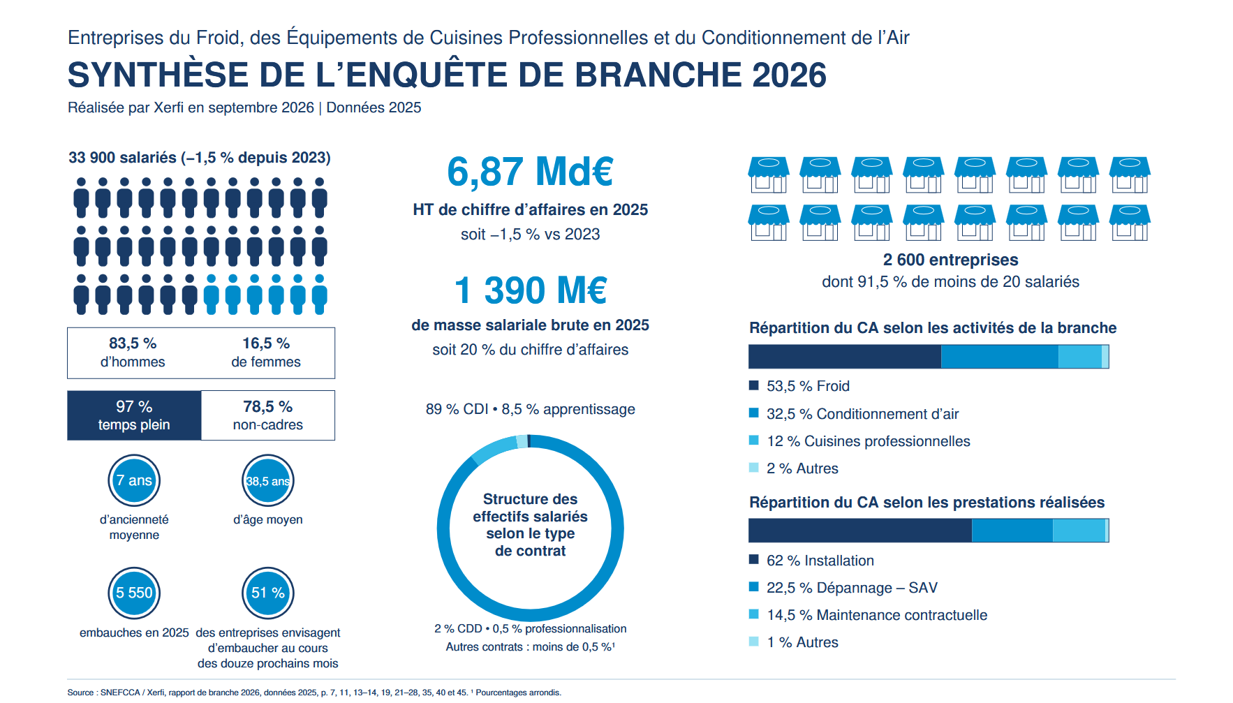 SynthEseenquEtedebranche2026-SNEFCCA.png
